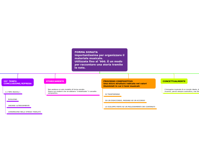 FORMA SONATA
importantissima per organizzare il materiale musicale. 
Utilizzata fino al '900. È un modo per raccontare una storia tramite le note.