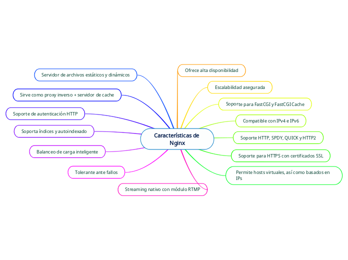 Características de Nginx