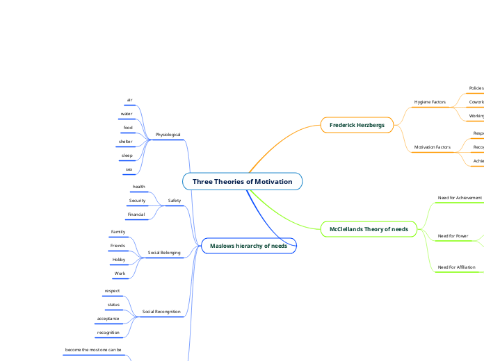 Three Theories of Motivation