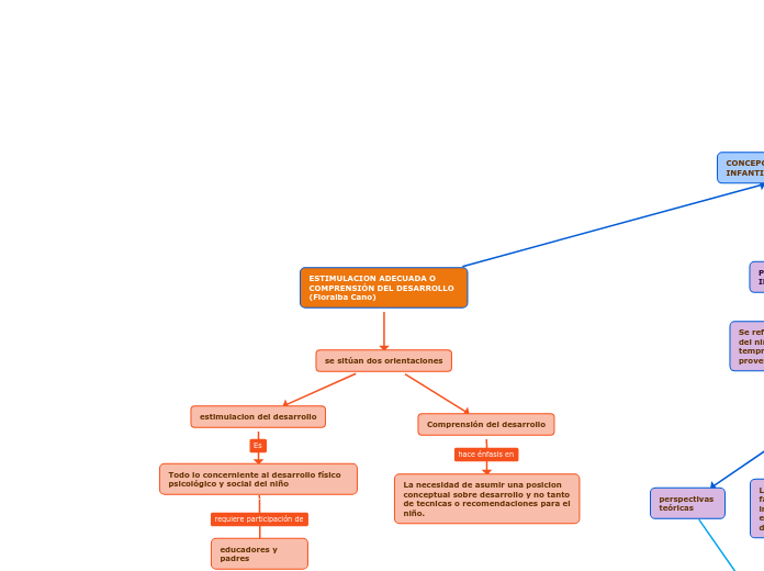 ESTIMULACION ADECUADA O COMPRENSIÓN DEL DESARROLLO (Floralba Cano)