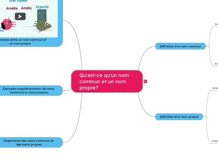 Qu'est-ce qu'un nom commun et un nom propre