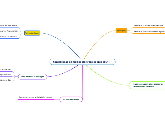 Contabilidad en medios electronicos ante el SAT. 