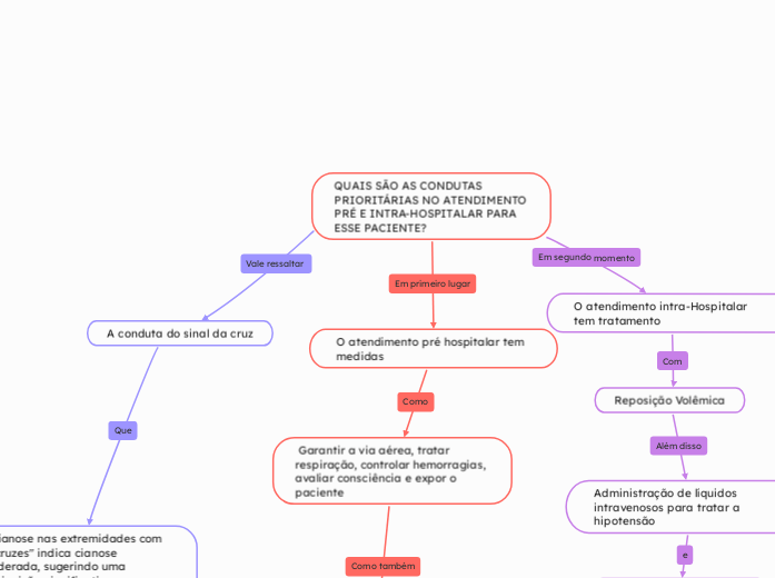 QUAIS SÃO AS CONDUTAS PRIORITÁRIAS NO ATENDIMENTO PRÉ E INTRA-HOSPITALAR PARA ESSE PACIENTE?