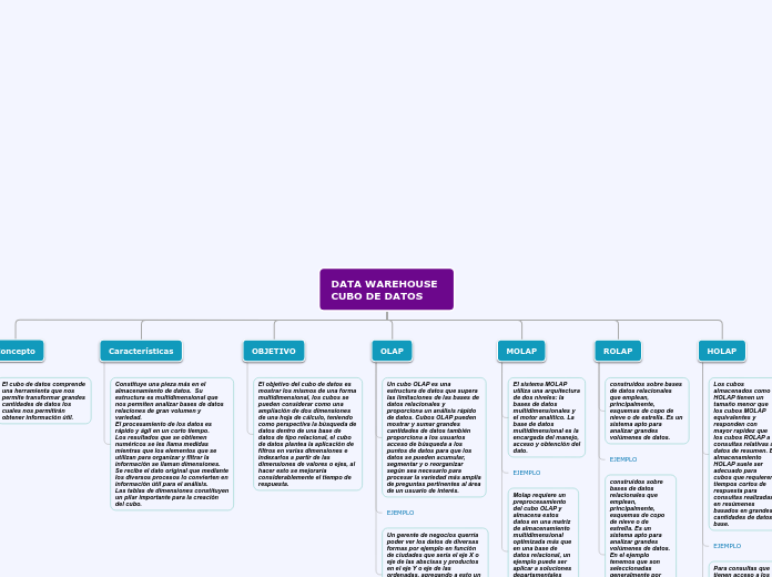 DATA WAREHOUSE CUBO DE DATOS