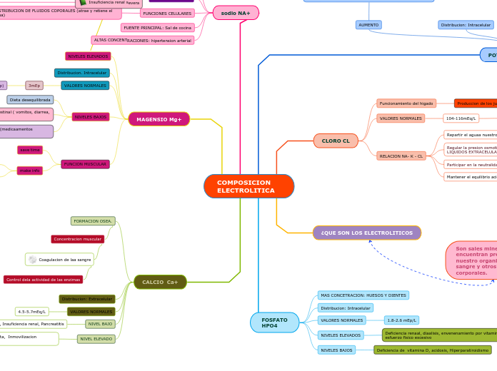 Sample Mind Map