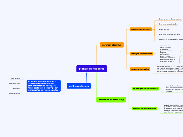 planes de negocios