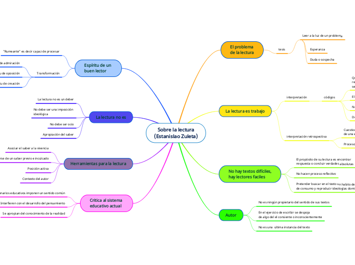 Sobre la lectura(Estanislao Zuleta) mapa mental