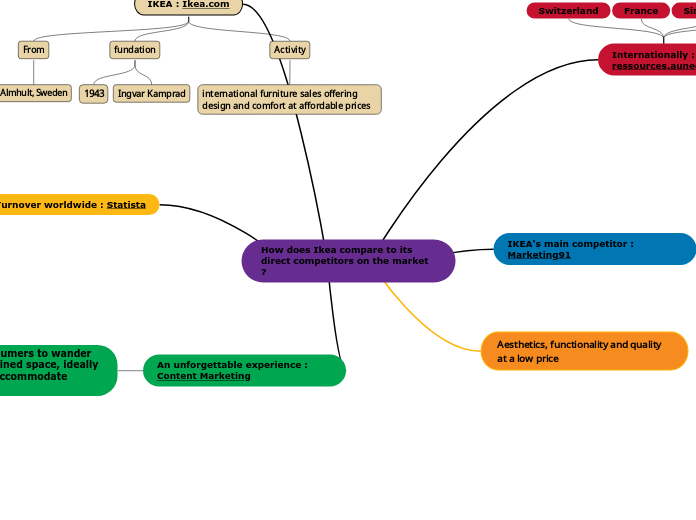 How does Ikea compare to its direct competitors on the market ?