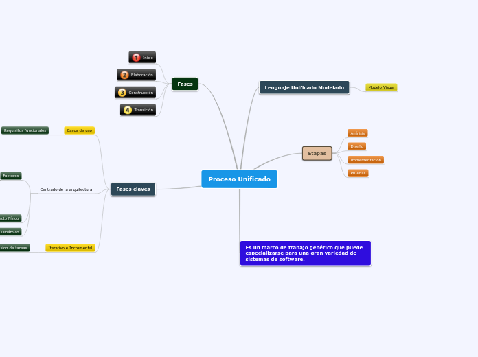 Proceso Unificado