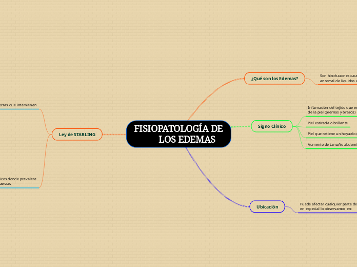 FISIOPATOLOGÍA DE 
       LOS EDEMAS