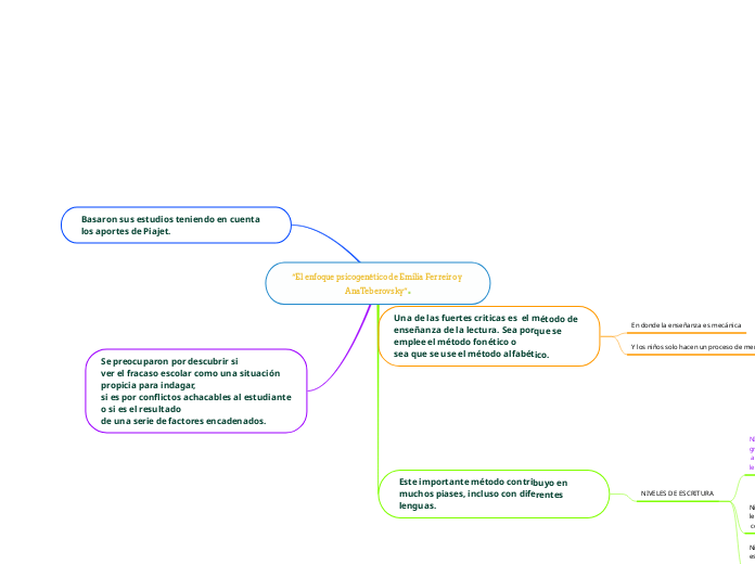 “El enfoque psicogenético de Emilia Ferreiro y AnaTeberovsky”.