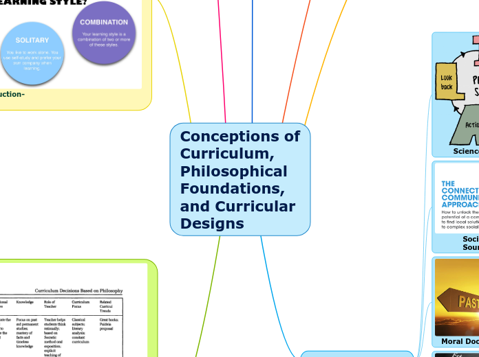 Conceptions of Curriculum,
Philosophical Foundations, 
and Curricular 
Designs