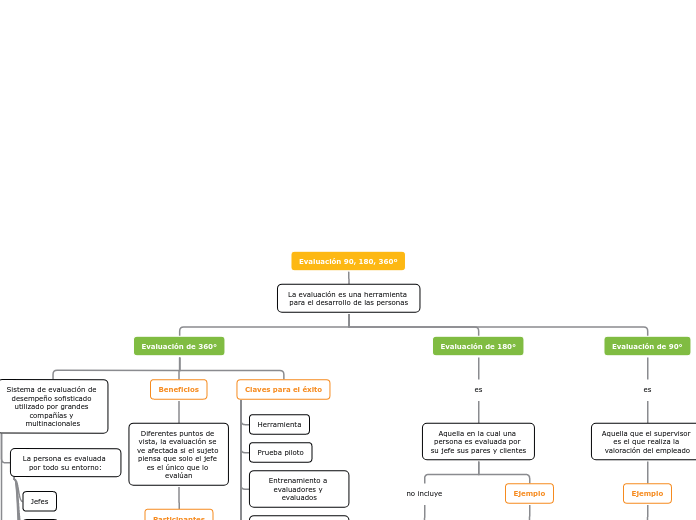 Evaluación 90, 180, 360º
