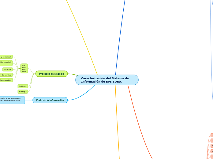 Caracterización del Sistema de Información de EPS SURA.