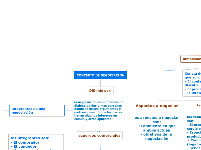 CONCEPTO DE NEGOCIACION