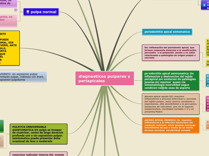 diagnosticos pulpares y periapicales