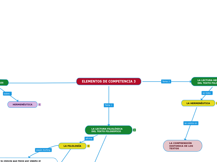 ELEMENTOS DE COMPETENCIA 3