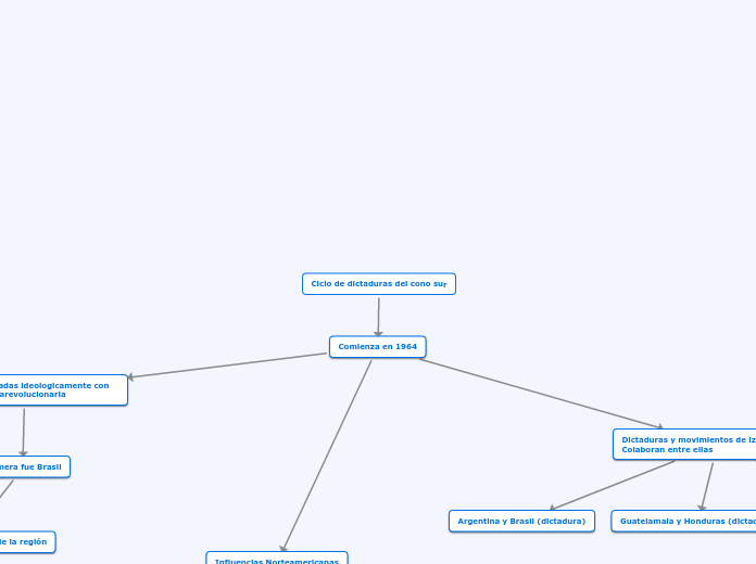 Ciclo de dictaduras del cono sur