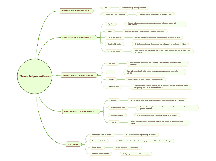 Fases del procediment 