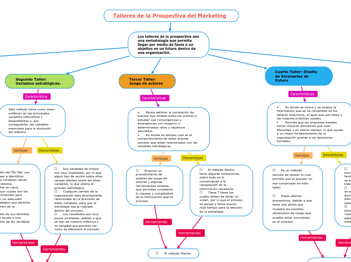 Talleres de la Prospectiva del Marketing