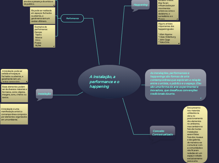 A instalação, a performance e o happening