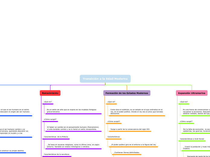 Organigrama arbol