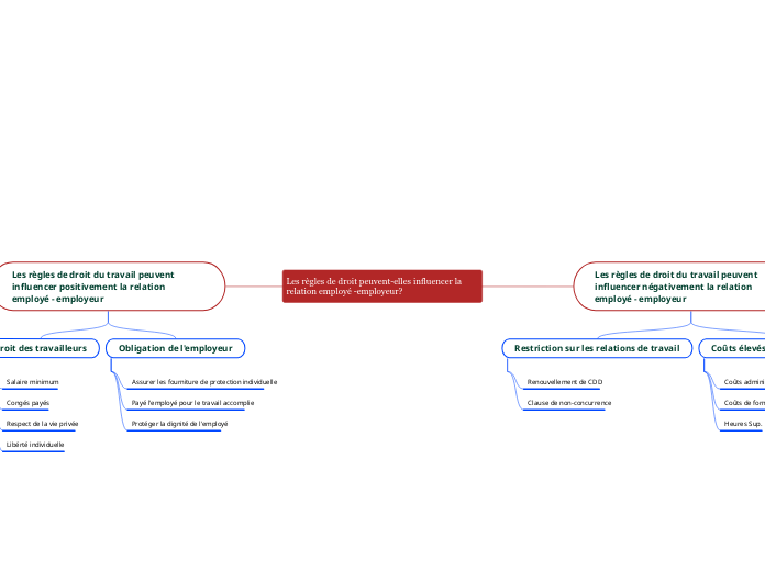 Les règles de droit peuvent-elles influencer la relation employé -employeur?