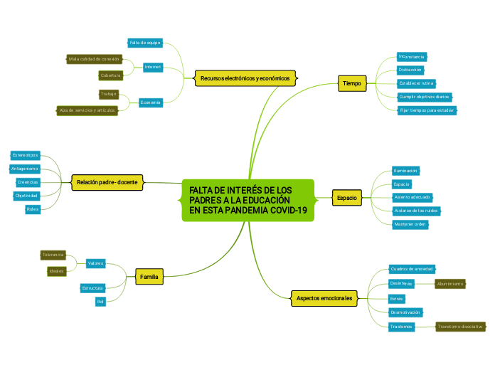 FALTA DE INTERÉS DE LOS 
PADRES A LA EDUCACIÓN 
EN ESTA PANDEMIA COVID-19