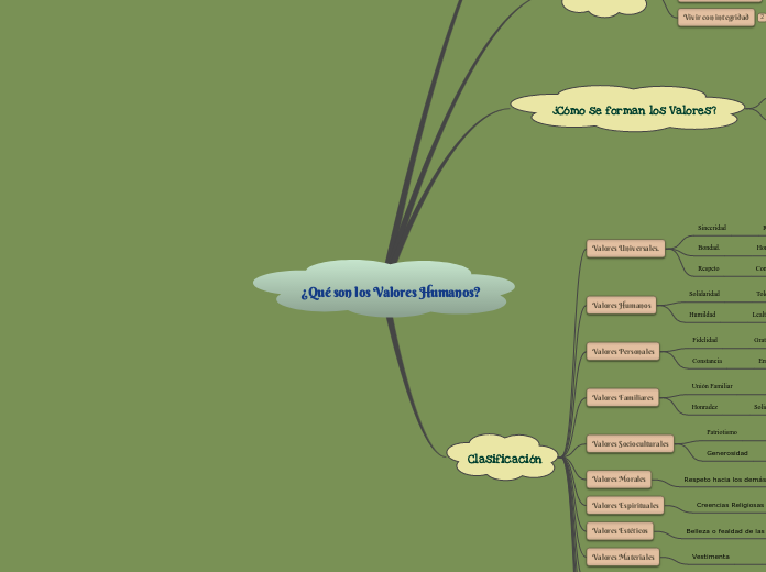 ¿Qué son los Valores Humanos?