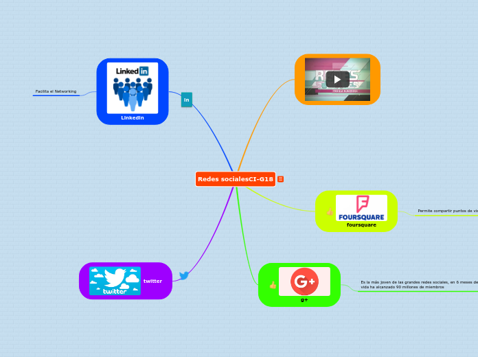 Redes socialesCI-G18