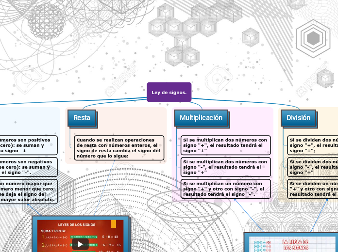 Ley de signos.