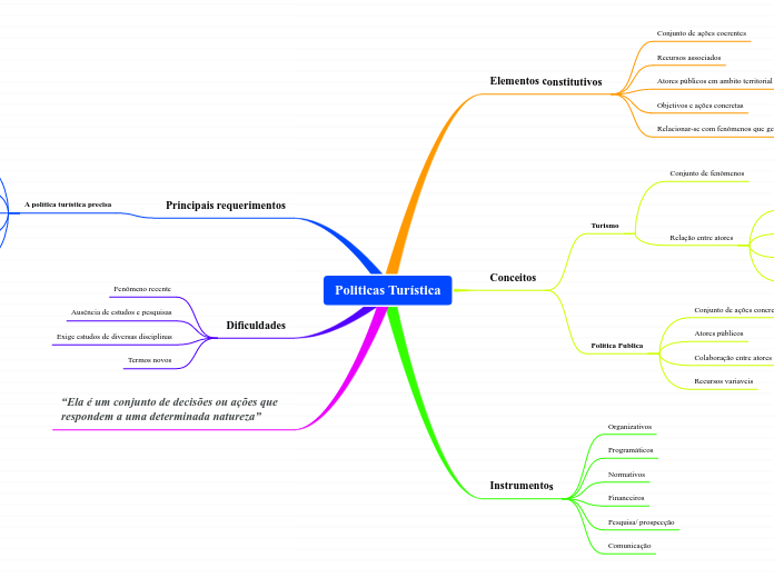 Politicas Turística - Mapa Mental