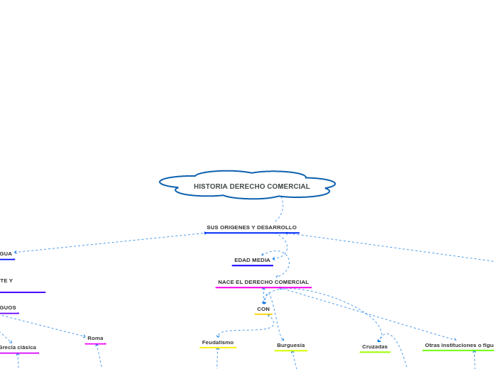 HISTORIA DERECHO COMERCIAL