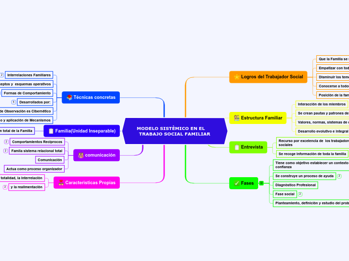 MODELO SISTÈMICO EN EL     TRABAJO SOCIAL FAMILIAR