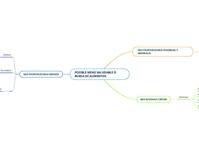 POSIBLE MENÚ SALUDABLE O RUEDA DE ALIMENTOS