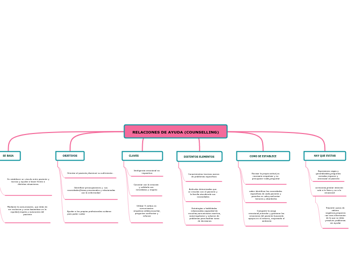 RELACIONES DE AYUDA (COUNSELLING)