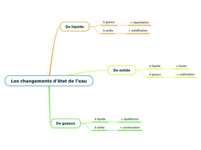 Les changements d'état de l'eau