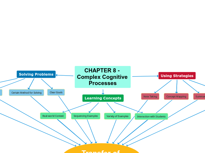 CHAPTER 8 - Complex Cognitive Processes