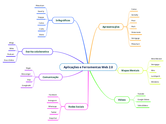 Aplicações e Ferramentas Web 2.0