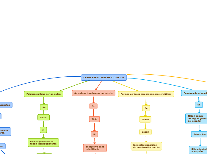 CASOS ESPECIALES DE TILDACIÓN