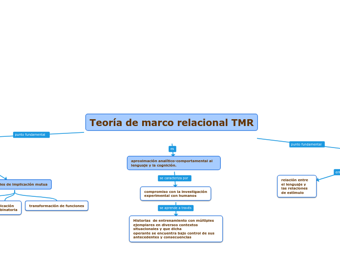 Teoría de marco relacional TMR