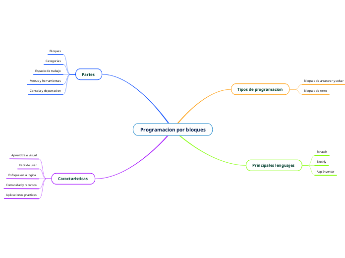 Programacion por bloques