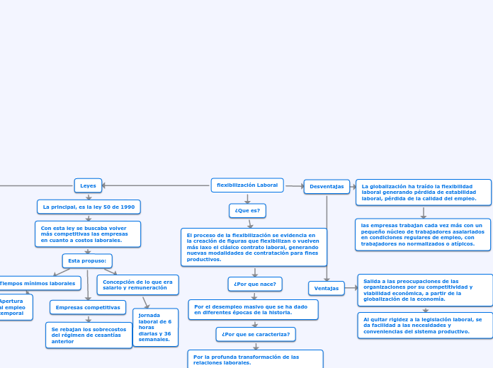 flexibilización Laboral