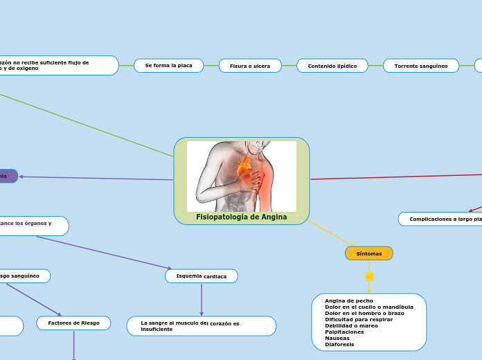 Fisiopatología de Angina