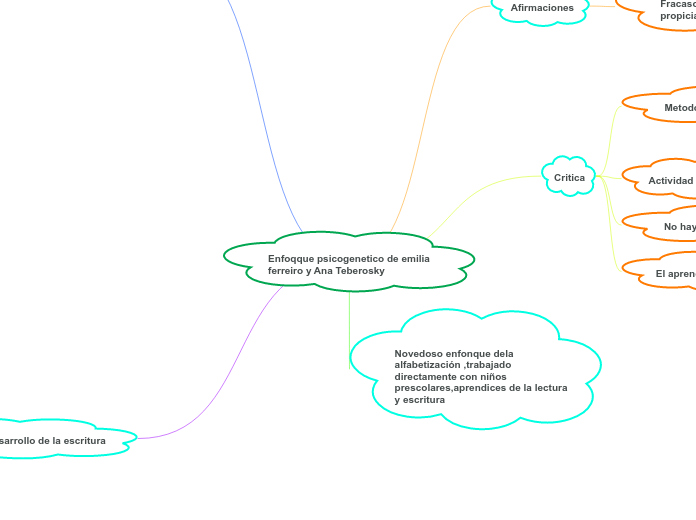 Enfoqque psicogenetico de emilia ferreiro y Ana Teberosky