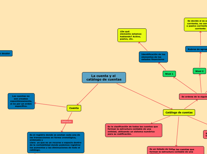 La cuenta y el catálogo de cuentas