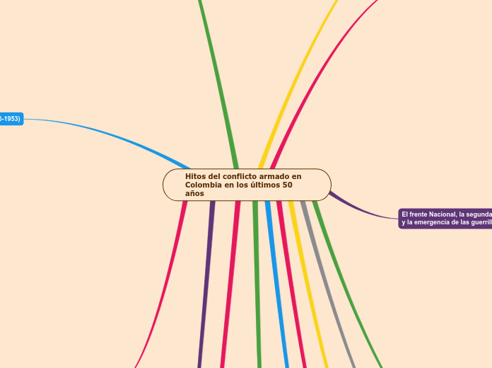 Hitos del conflicto armado en Colombia en los últimos 50 años