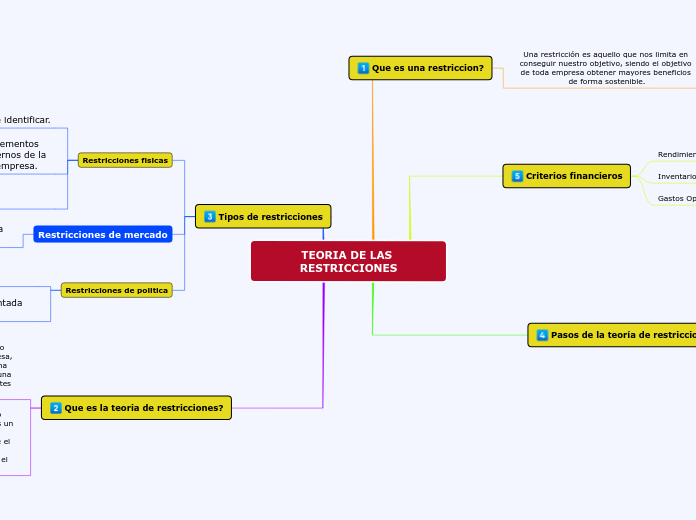TEORIA DE LAS RESTRICCIONES