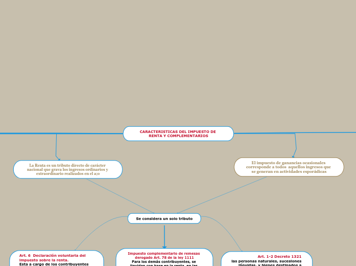 CARACTERISTICAS DEL IMPUESTO DE RENTA Y COMPLEMENTARIOS