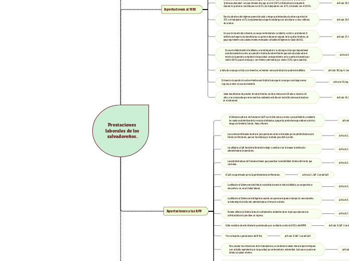 Prestaciones 
laborales de los
salvadoreños.
